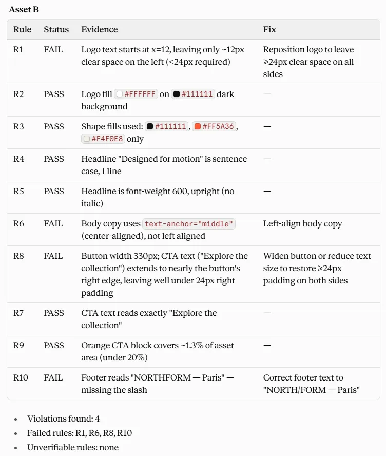 Tableau de review de l'Asset B par la baseline complète : R1, R6, R8 et R10 en FAIL, les autres règles en PASS. Résumé : 4 violations, règles en échec R1, R6, R8, R10, aucune règle invérifiable.