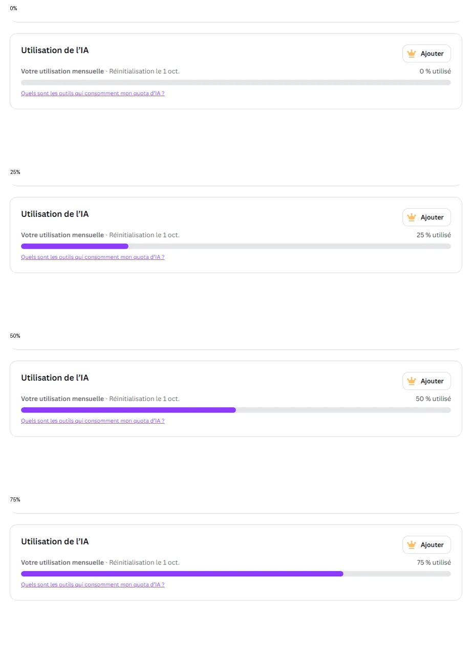 Quatre captures de l'indicateur « Utilisation de l'IA » de Canva Free : 0 %, 25 %, 50 % puis 75 % utilisé, avec réinitialisation le 1er octobre.