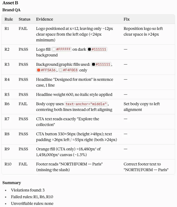 Tableau Brand QA de l'Asset B produit avec la Skill : R1, R6 et R10 en FAIL, R8 en PASS avec un bouton de 330 × 56 px et des paddings supérieurs à 24 px. Résumé : 3 violations, aucune règle invérifiable.