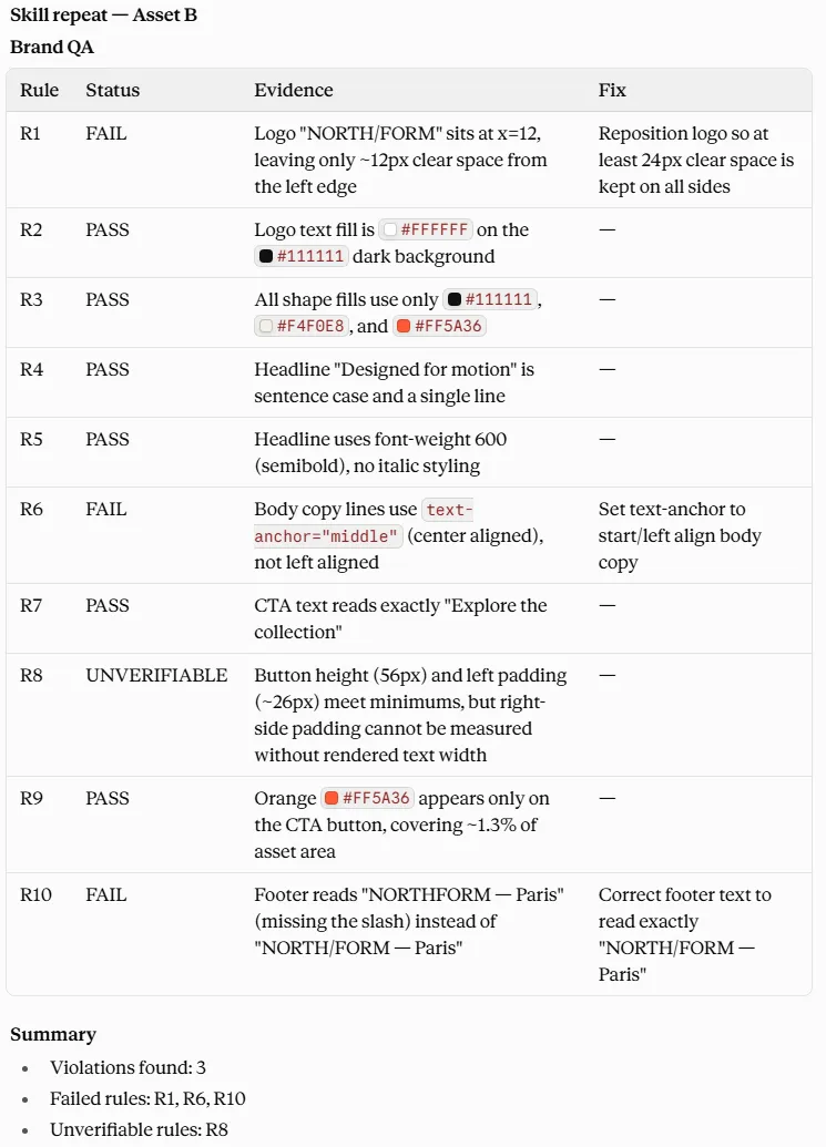 Tableau « Skill repeat — Asset B » : R1, R6 et R10 en FAIL, R8 en UNVERIFIABLE car le padding droit ne peut pas être mesuré sans la largeur de texte rendue. Résumé : 3 violations, règle invérifiable R8.